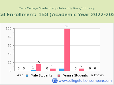 Caris College 2023 Student Population by Gender and Race chart