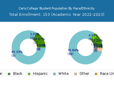 Caris College 2023 Student Population by Gender and Race chart