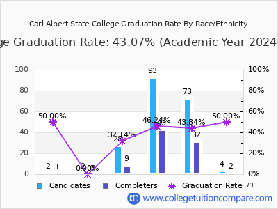 Carl Albert State College graduation rate by race