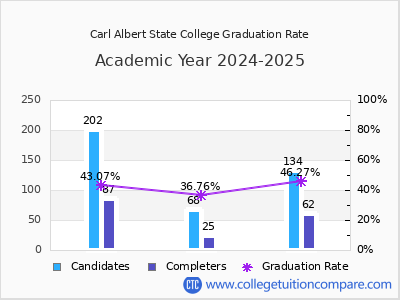 Carl Albert State College graduation rate by gender
