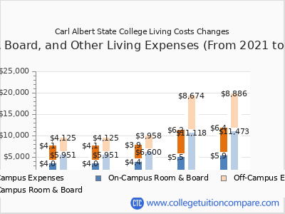 Carl Albert State College 2025 room & board cost chart