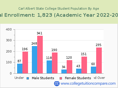 Carl Albert State College 2023 Student Population by Age chart