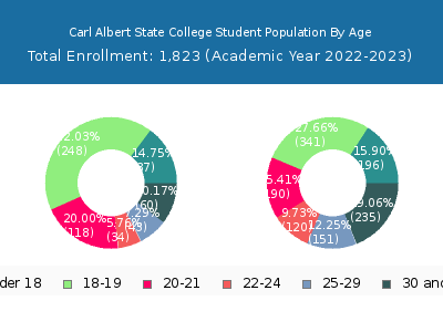Carl Albert State College 2023 Student Population Age Diversity Pie chart