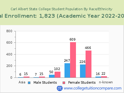 Carl Albert State College 2023 Student Population by Gender and Race chart