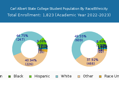 Carl Albert State College 2023 Student Population by Gender and Race chart