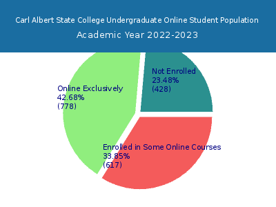 Carl Albert State College 2023 Online Student Population chart