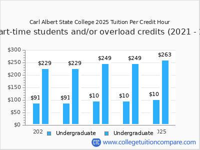 Carl Albert State College 2025 cost per credit hour chart