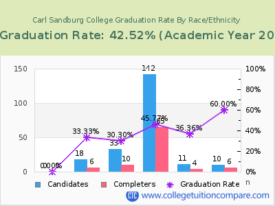 Carl Sandburg College graduation rate by race
