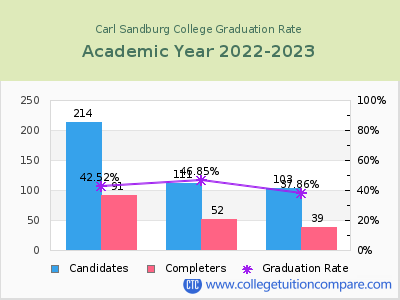 Carl Sandburg College graduation rate by gender