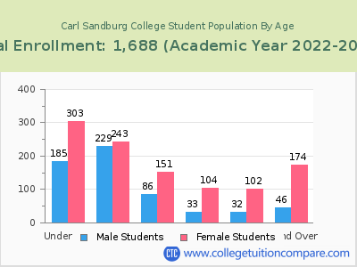 Carl Sandburg College 2023 Student Population by Age chart