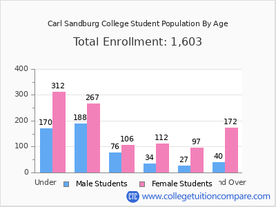 Carl Sandburg College 2025 Student Population by Age chart