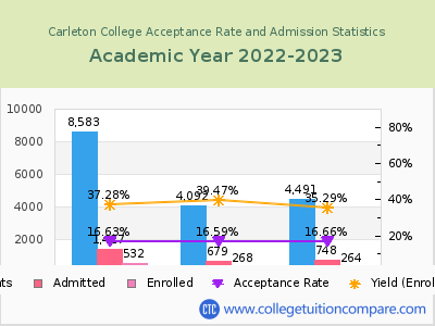 Carleton College 2023 Acceptance Rate By Gender chart