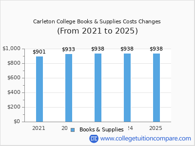 Carleton College 2025 books & supplies cost chart