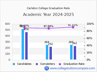 Carleton College graduation rate by gender