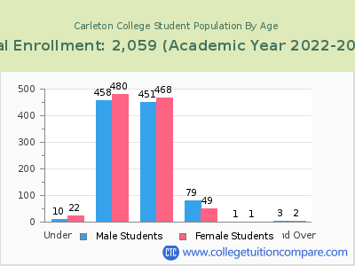 Carleton College 2023 Student Population by Age chart