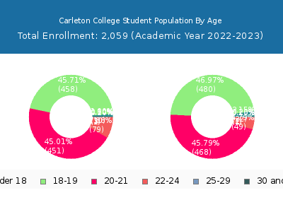 Carleton College 2023 Student Population Age Diversity Pie chart