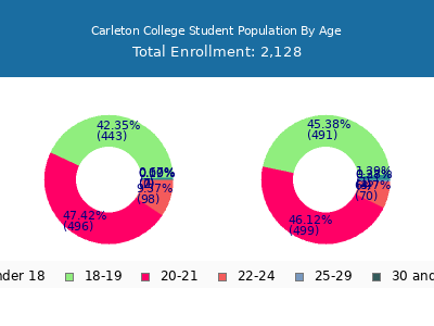 Carleton College 2025 Student Population Age Diversity Pie chart