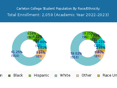Carleton College 2023 Student Population by Gender and Race chart