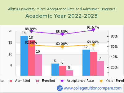 Albizu University-Miami 2023 Acceptance Rate By Gender chart