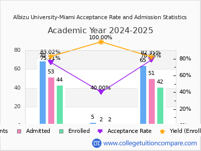 Albizu University-Miami 2025 Acceptance Rate By Gender chart