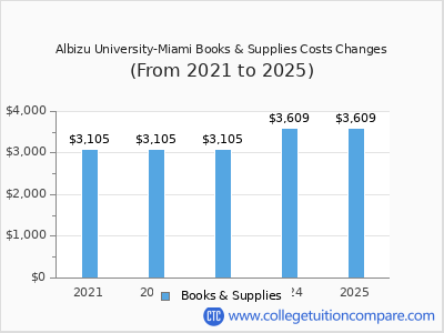 Albizu University-Miami 2025 books & supplies cost chart