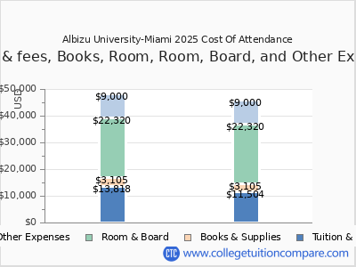 Albizu University-Miami 2025 COA (cost of attendance) chart