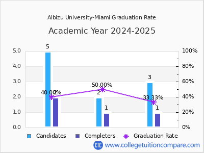 Albizu University-Miami graduation rate by gender