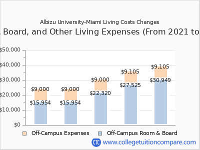 Albizu University-Miami 2025 room & board cost chart