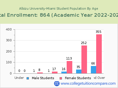 Albizu University-Miami 2023 Student Population by Age chart