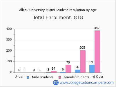 Albizu University-Miami 2025 Student Population by Age chart
