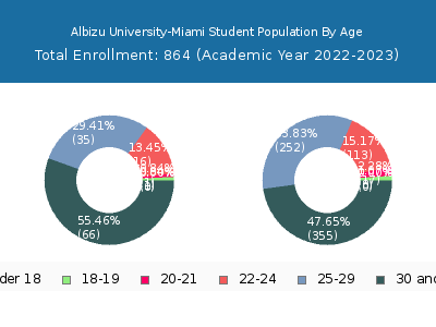 Albizu University-Miami 2023 Student Population Age Diversity Pie chart