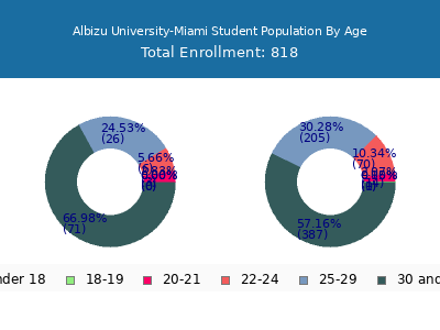 Albizu University-Miami 2025 Student Population Age Diversity Pie chart