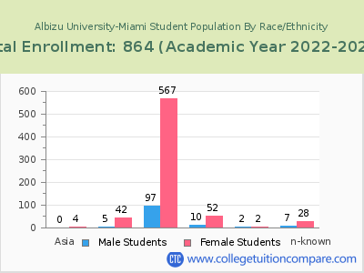 Albizu University-Miami 2023 Student Population by Gender and Race chart