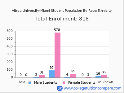 Albizu University-Miami 2025 Student Population by Gender and Race chart
