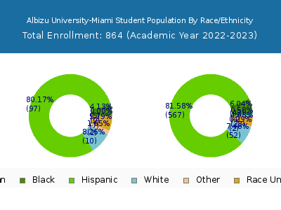 Albizu University-Miami 2023 Student Population by Gender and Race chart
