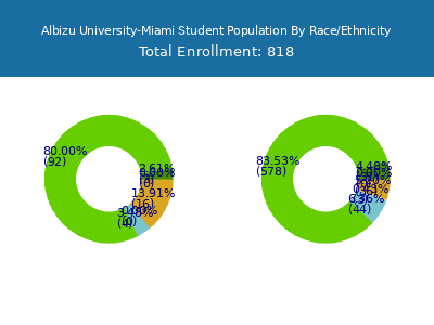 Albizu University-Miami 2025 Student Population by Gender and Race chart