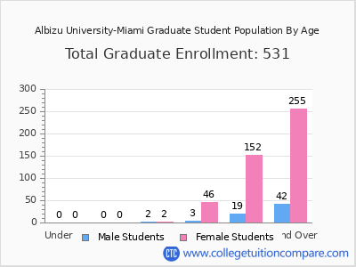 Albizu University-Miami 2025 Graduate Enrollment by Age chart