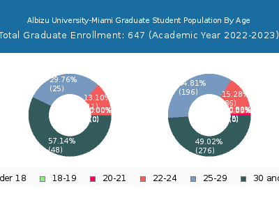 Albizu University-Miami 2023 Graduate Enrollment Age Diversity Pie chart