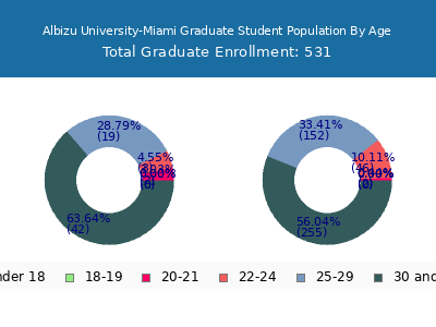 Albizu University-Miami 2025 Graduate Enrollment Age Diversity Pie chart