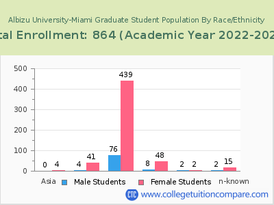 Albizu University-Miami 2023 Graduate Enrollment by Gender and Race chart
