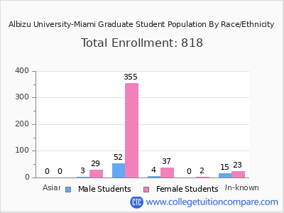 Albizu University-Miami 2025 Graduate Enrollment by Gender and Race chart