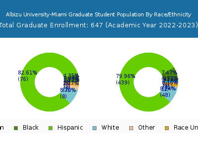 Albizu University-Miami 2023 Graduate Enrollment by Gender and Race chart