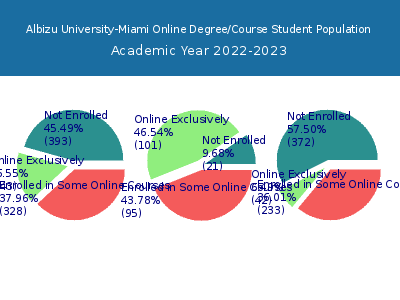 Albizu University-Miami 2023 Online Student Population chart