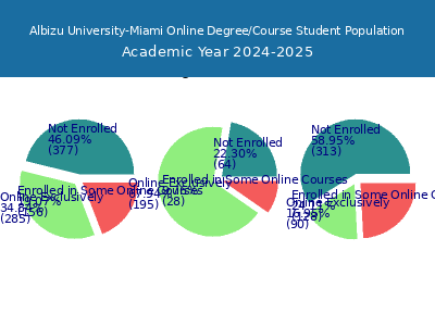Albizu University-Miami 2025 Online Student Population chart