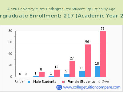 Albizu University-Miami 2023 Undergraduate Enrollment by Age chart