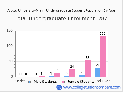 Albizu University-Miami 2025 Undergraduate Enrollment by Age chart