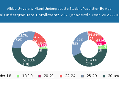 Albizu University-Miami 2023 Undergraduate Enrollment Age Diversity Pie chart