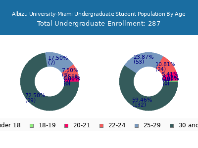 Albizu University-Miami 2025 Undergraduate Enrollment Age Diversity Pie chart