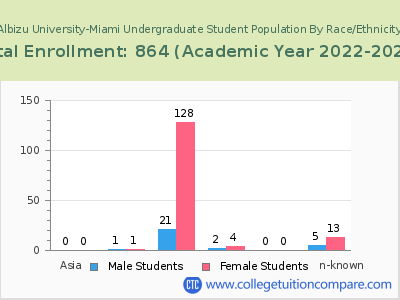 Albizu University-Miami 2023 Undergraduate Enrollment by Gender and Race chart