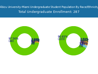 Albizu University-Miami 2025 Undergraduate Enrollment by Gender and Race chart